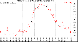 Milwaukee Weather THSW Index<br>per Hour<br>(24 Hours)