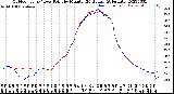 Milwaukee Weather Outdoor Temp / Dew Point<br>by Minute<br>(24 Hours) (Alternate)