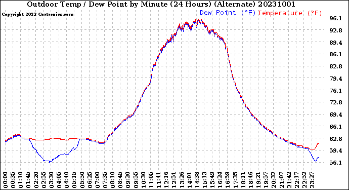 Milwaukee Weather Outdoor Temp / Dew Point<br>by Minute<br>(24 Hours) (Alternate)