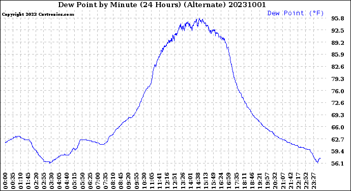 Milwaukee Weather Dew Point<br>by Minute<br>(24 Hours) (Alternate)