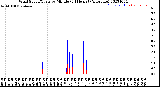 Milwaukee Weather Wind Speed/Gusts<br>by Minute<br>(24 Hours) (Alternate)