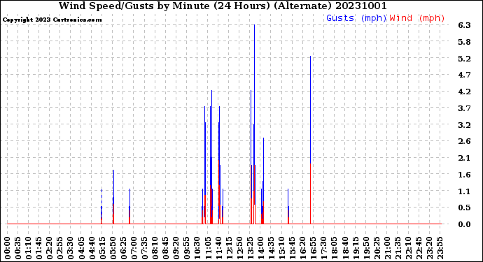 Milwaukee Weather Wind Speed/Gusts<br>by Minute<br>(24 Hours) (Alternate)