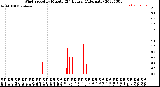 Milwaukee Weather Wind Speed<br>by Minute<br>(24 Hours) (Alternate)