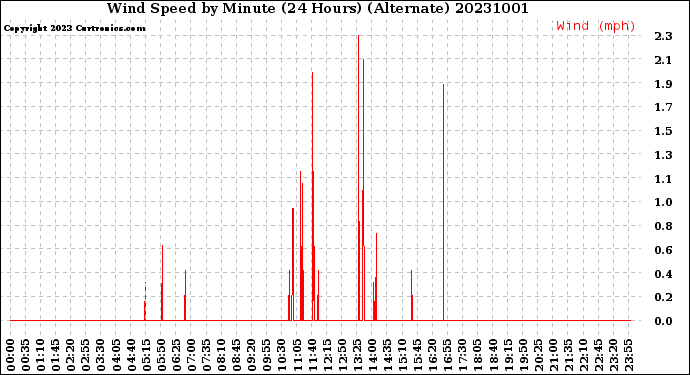 Milwaukee Weather Wind Speed<br>by Minute<br>(24 Hours) (Alternate)