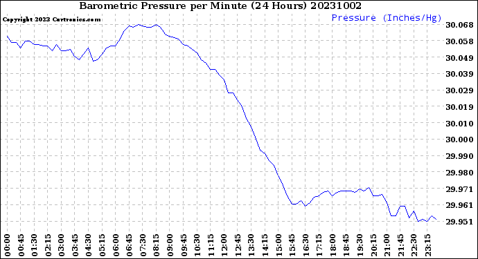 Milwaukee Weather Barometric Pressure<br>per Minute<br>(24 Hours)