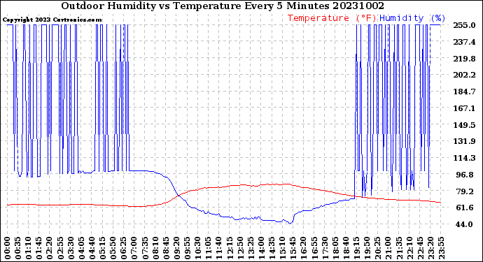 Milwaukee Weather Outdoor Humidity<br>vs Temperature<br>Every 5 Minutes