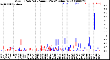 Milwaukee Weather Outdoor Rain<br>Daily Amount<br>(Past/Previous Year)