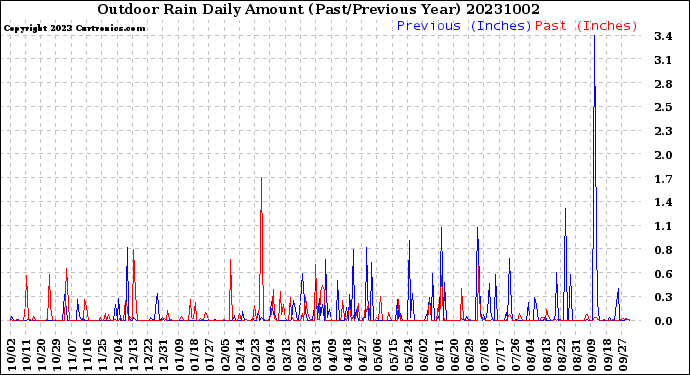 Milwaukee Weather Outdoor Rain<br>Daily Amount<br>(Past/Previous Year)