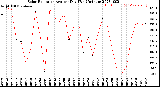 Milwaukee Weather Solar Radiation<br>Avg per Day W/m2/minute