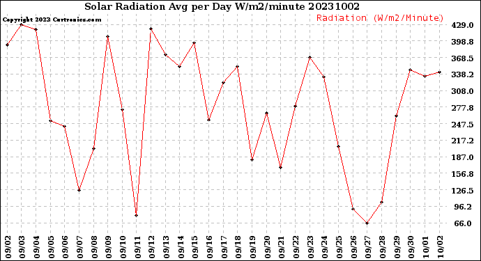 Milwaukee Weather Solar Radiation<br>Avg per Day W/m2/minute