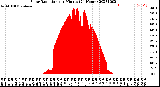 Milwaukee Weather Solar Radiation<br>per Minute<br>(24 Hours)