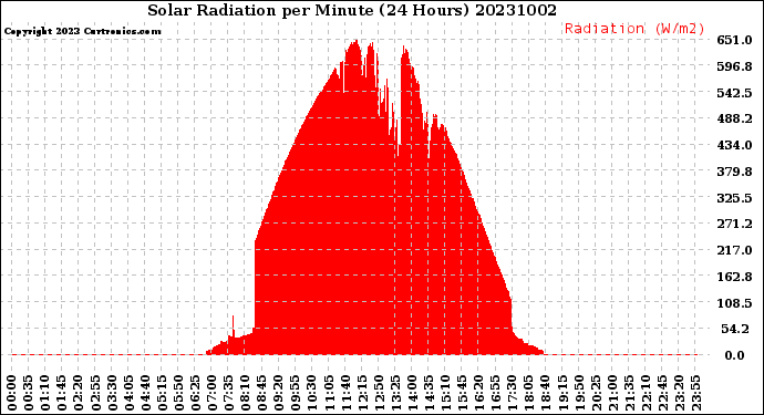 Milwaukee Weather Solar Radiation<br>per Minute<br>(24 Hours)