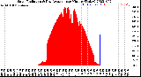 Milwaukee Weather Solar Radiation<br>& Day Average<br>per Minute<br>(Today)