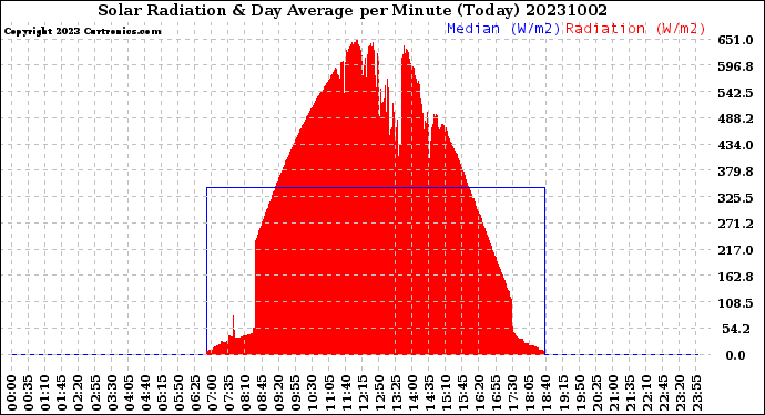 Milwaukee Weather Solar Radiation<br>& Day Average<br>per Minute<br>(Today)