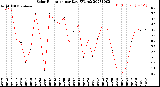 Milwaukee Weather Solar Radiation<br>per Day KW/m2