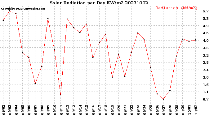 Milwaukee Weather Solar Radiation<br>per Day KW/m2