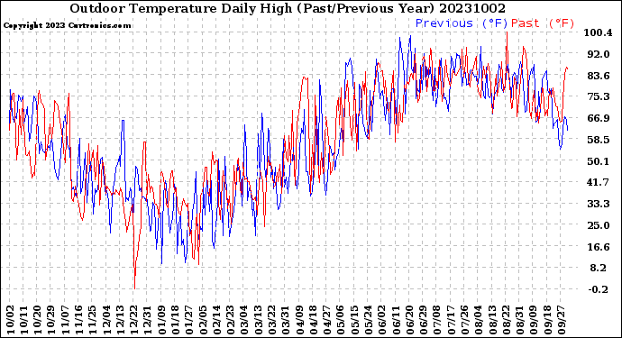 Milwaukee Weather Outdoor Temperature<br>Daily High<br>(Past/Previous Year)