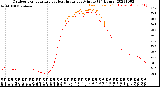 Milwaukee Weather Outdoor Temperature<br>vs Heat Index<br>per Minute<br>(24 Hours)