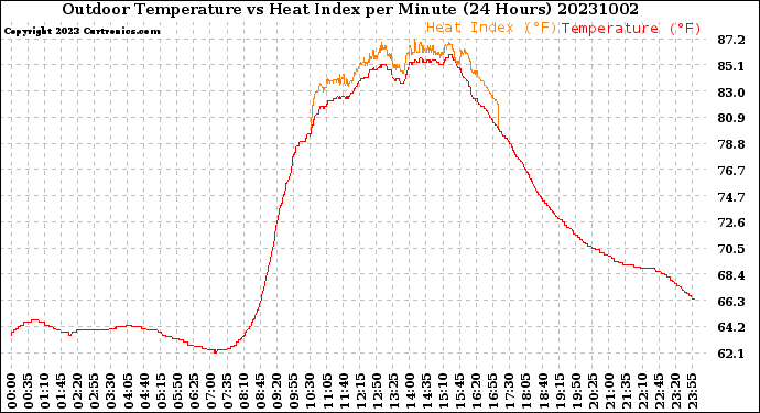 Milwaukee Weather Outdoor Temperature<br>vs Heat Index<br>per Minute<br>(24 Hours)