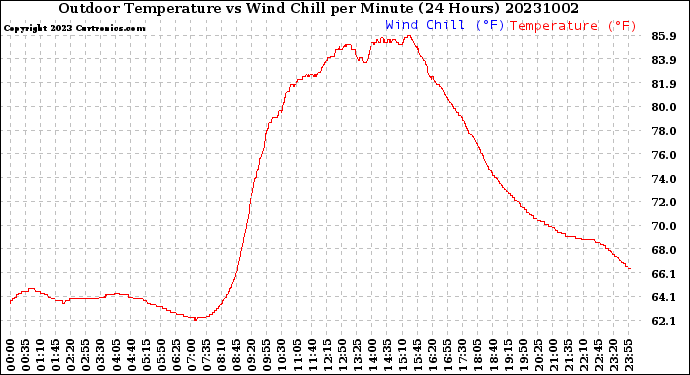 Milwaukee Weather Outdoor Temperature<br>vs Wind Chill<br>per Minute<br>(24 Hours)