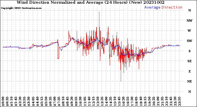 Milwaukee Weather Wind Direction<br>Normalized and Average<br>(24 Hours) (New)