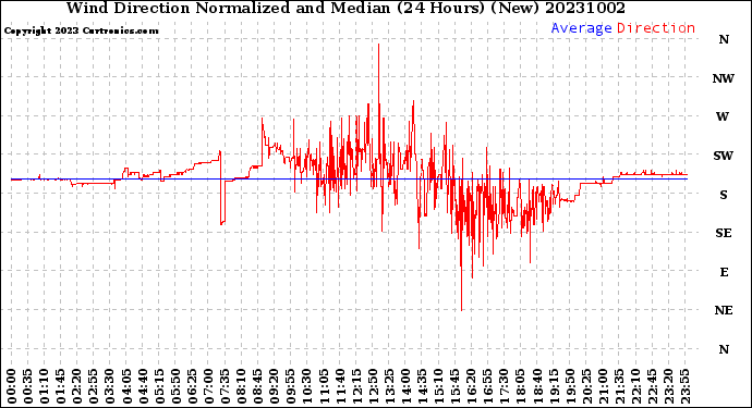 Milwaukee Weather Wind Direction<br>Normalized and Median<br>(24 Hours) (New)