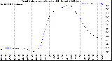 Milwaukee Weather Wind Chill<br>Hourly Average<br>(24 Hours)