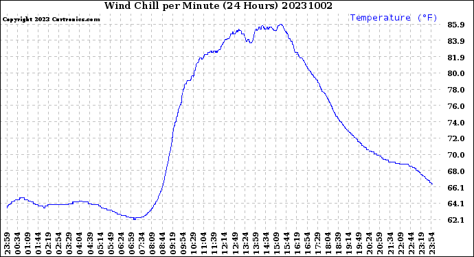 Milwaukee Weather Wind Chill<br>per Minute<br>(24 Hours)