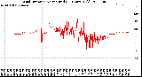 Milwaukee Weather Wind Direction<br>Normalized<br>(24 Hours) (Old)