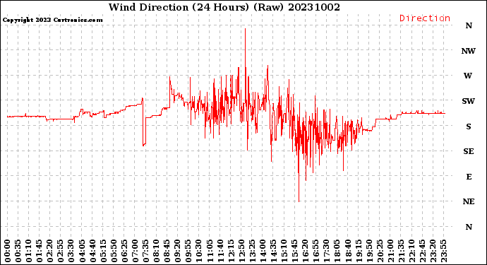 Milwaukee Weather Wind Direction<br>(24 Hours) (Raw)