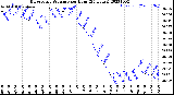 Milwaukee Weather Barometric Pressure<br>per Hour<br>(24 Hours)