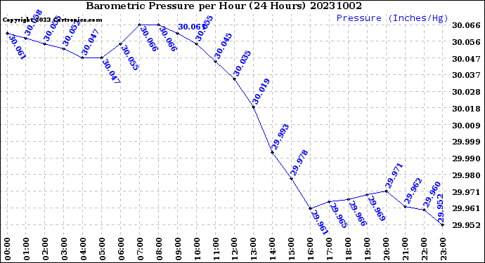 Milwaukee Weather Barometric Pressure<br>per Hour<br>(24 Hours)