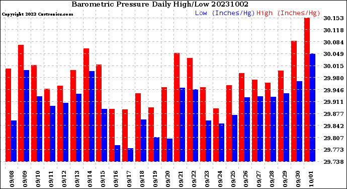 Milwaukee Weather Barometric Pressure<br>Daily High/Low