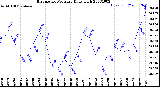 Milwaukee Weather Barometric Pressure<br>Daily High