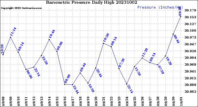 Milwaukee Weather Barometric Pressure<br>Daily High