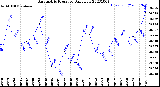 Milwaukee Weather Barometric Pressure<br>Daily Low