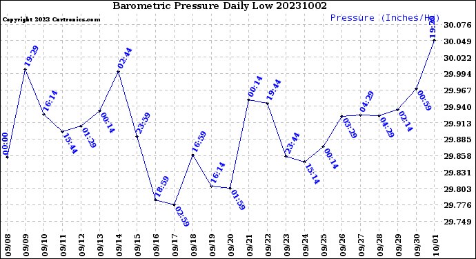 Milwaukee Weather Barometric Pressure<br>Daily Low