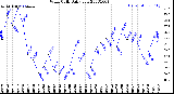 Milwaukee Weather Wind Chill<br>Daily Low