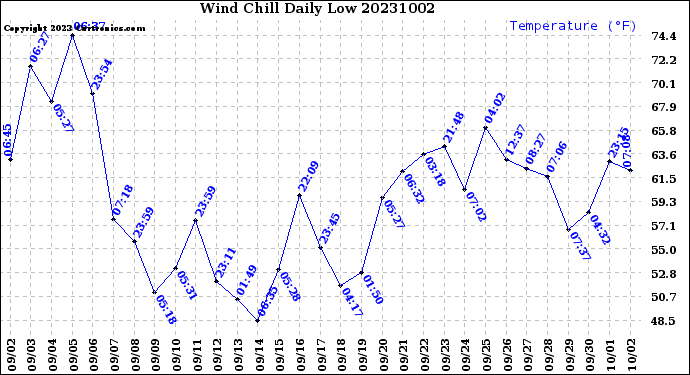 Milwaukee Weather Wind Chill<br>Daily Low