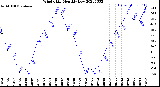 Milwaukee Weather Wind Chill<br>Monthly Low