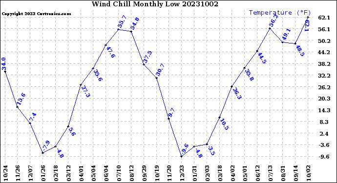 Milwaukee Weather Wind Chill<br>Monthly Low