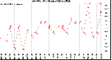 Milwaukee Weather Dew Point<br>(24 Hours)