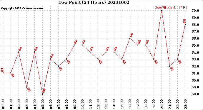 Milwaukee Weather Dew Point<br>(24 Hours)