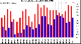 Milwaukee Weather Dew Point<br>Daily High/Low