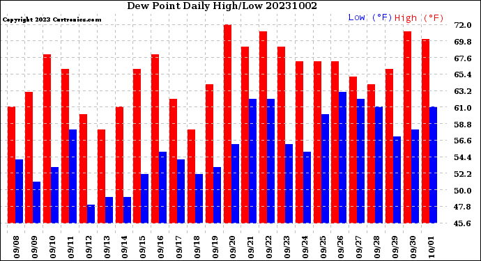 Milwaukee Weather Dew Point<br>Daily High/Low