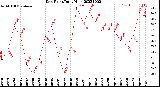 Milwaukee Weather Dew Point<br>Daily High