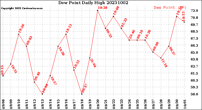 Milwaukee Weather Dew Point<br>Daily High