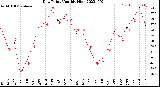 Milwaukee Weather Dew Point<br>Monthly High