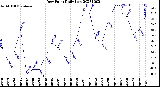 Milwaukee Weather Dew Point<br>Daily Low