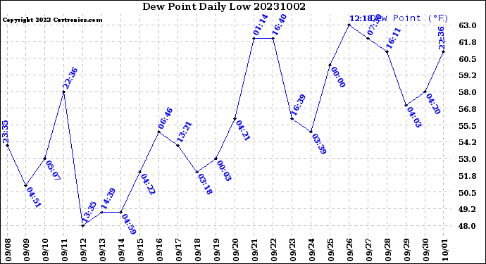 Milwaukee Weather Dew Point<br>Daily Low